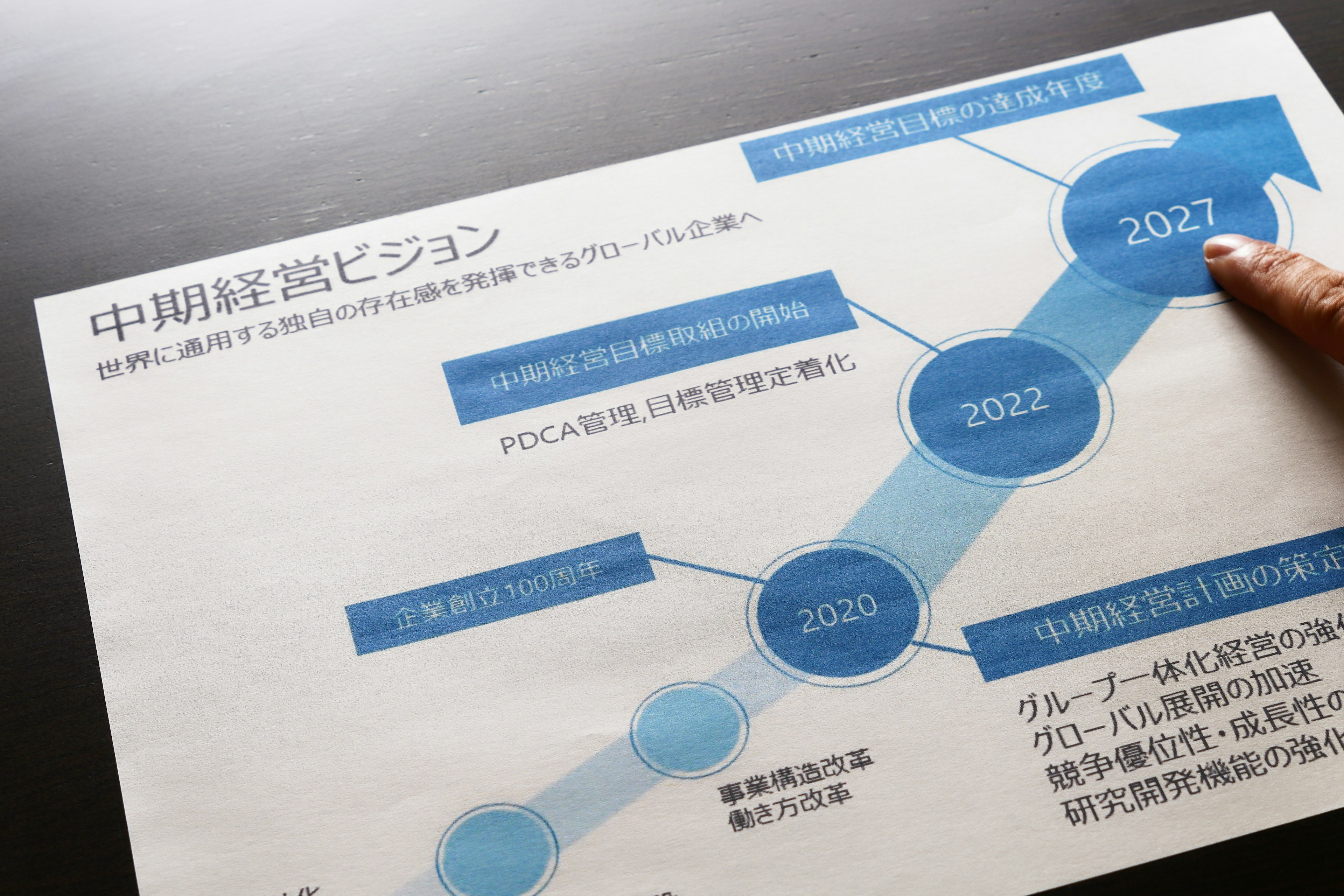 Blue timeline chart with milestones leading to 2027