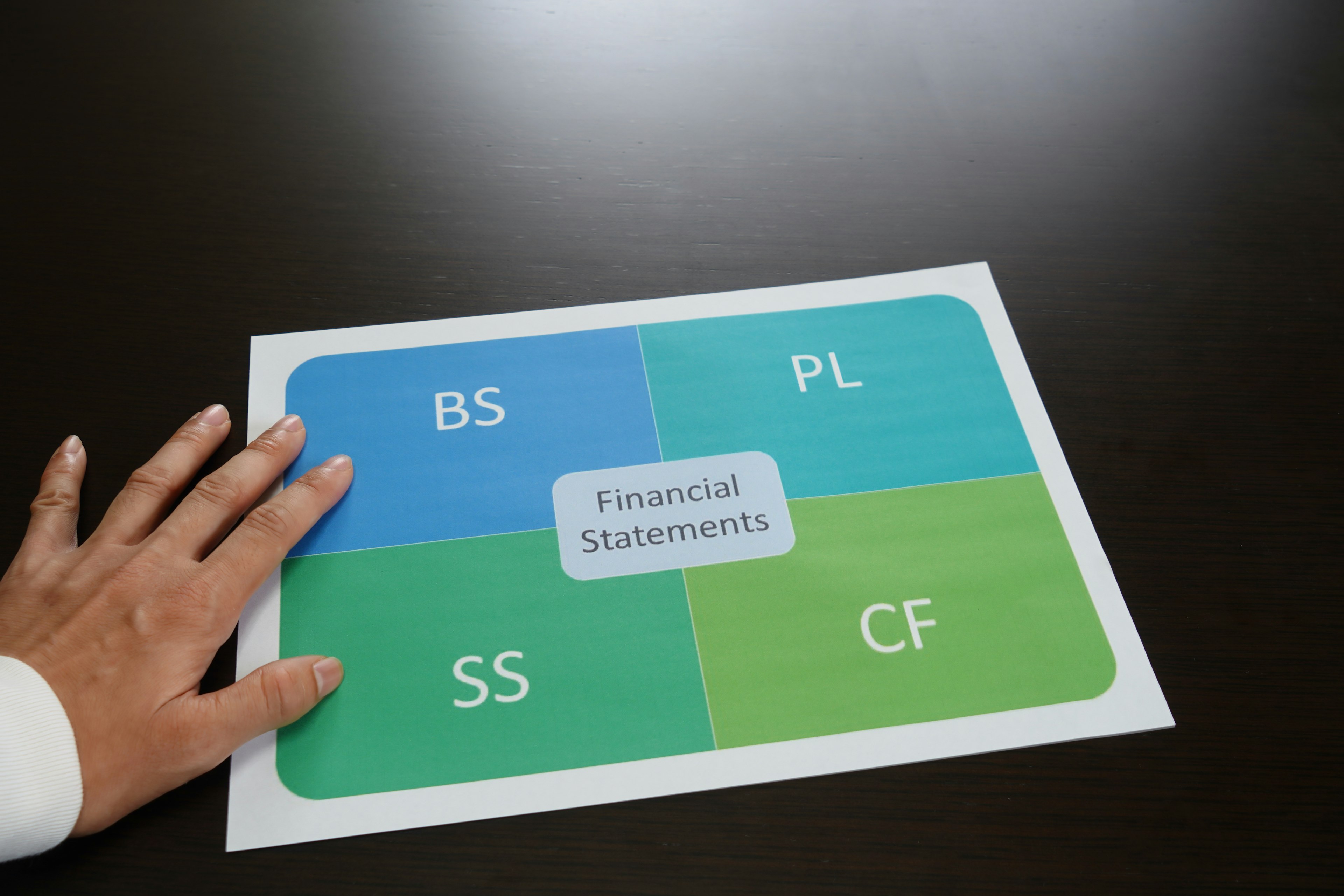 Diagramme quadrants coloré montrant les états financiers avec une main dessus